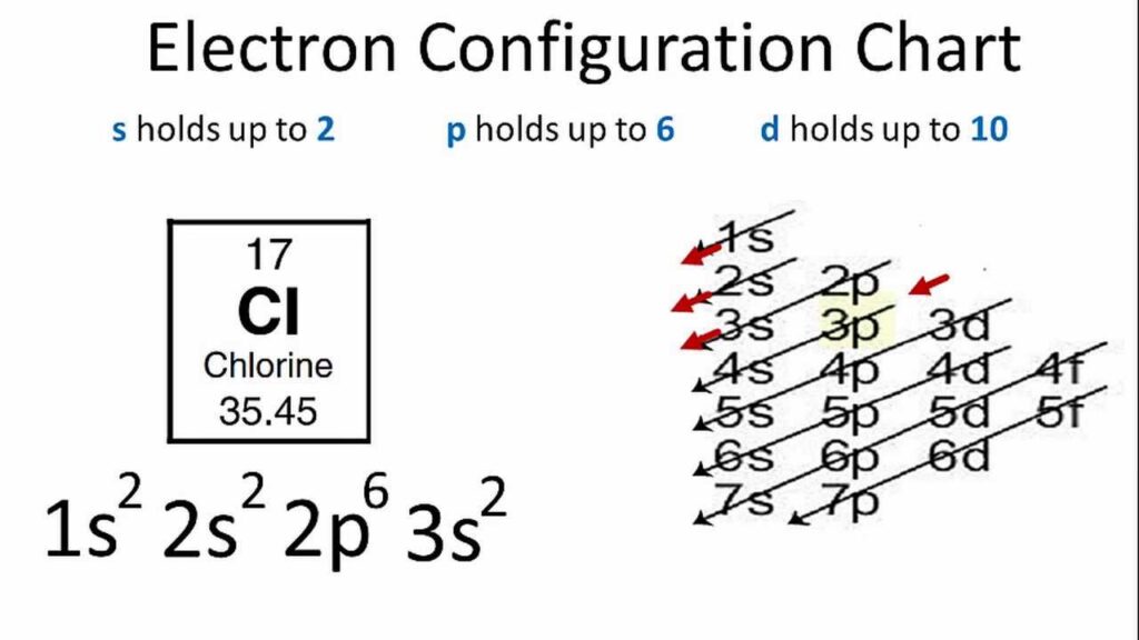chlorine electron configuration